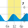Anclote Key South tide chart for Monday, November 7, 2022