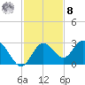 Anclote Key South tide chart for Tuesday, November 8, 2022