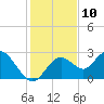 Anclote Key South tide chart for Saturday, December 10, 2022