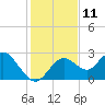 Anclote Key South tide chart for Sunday, December 11, 2022