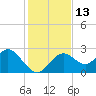 Anclote Key South tide chart for Tuesday, December 13, 2022
