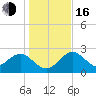 Anclote Key South tide chart for Friday, December 16, 2022