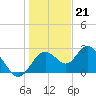 Anclote Key South tide chart for Wednesday, December 21, 2022