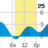 Anclote Key South tide chart for Sunday, December 25, 2022