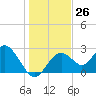 Anclote Key South tide chart for Monday, December 26, 2022