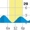 Anclote Key South tide chart for Wednesday, December 28, 2022