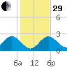 Anclote Key South tide chart for Thursday, December 29, 2022