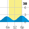 Anclote Key South tide chart for Friday, December 30, 2022