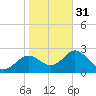 Anclote Key South tide chart for Saturday, December 31, 2022