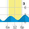 Anclote Key South tide chart for Saturday, December 3, 2022
