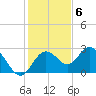 Anclote Key South tide chart for Tuesday, December 6, 2022