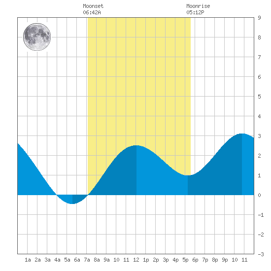 Anclote Key South tide chart for Wednesday, December 7, 2022