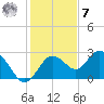 Anclote Key South tide chart for Wednesday, December 7, 2022