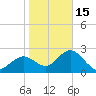 Anclote Key South tide chart for Sunday, January 15, 2023