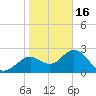 Anclote Key South tide chart for Monday, January 16, 2023