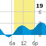 Anclote Key South tide chart for Thursday, January 19, 2023