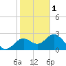 Anclote Key South tide chart for Sunday, January 1, 2023