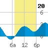Anclote Key South tide chart for Friday, January 20, 2023