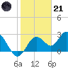 Anclote Key South tide chart for Saturday, January 21, 2023