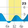 Anclote Key South tide chart for Monday, January 23, 2023