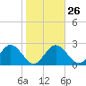 Anclote Key South tide chart for Thursday, January 26, 2023