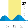 Anclote Key South tide chart for Friday, January 27, 2023