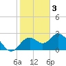 Anclote Key South tide chart for Tuesday, January 3, 2023