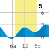 Anclote Key South tide chart for Thursday, January 5, 2023