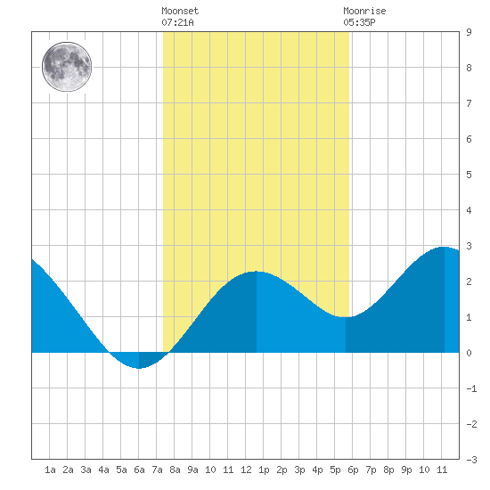 Anclote Key South tide chart for Friday, January 6, 2023