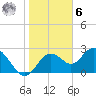 Anclote Key South tide chart for Friday, January 6, 2023