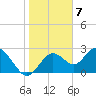 Anclote Key South tide chart for Saturday, January 7, 2023