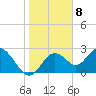 Anclote Key South tide chart for Sunday, January 8, 2023