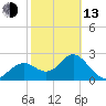 Anclote Key South tide chart for Monday, February 13, 2023