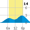 Anclote Key South tide chart for Tuesday, February 14, 2023