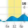 Anclote Key South tide chart for Thursday, February 16, 2023