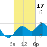 Anclote Key South tide chart for Friday, February 17, 2023