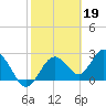 Anclote Key South tide chart for Sunday, February 19, 2023