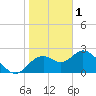 Anclote Key South tide chart for Wednesday, February 1, 2023