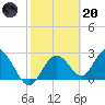 Anclote Key South tide chart for Monday, February 20, 2023