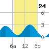 Anclote Key South tide chart for Friday, February 24, 2023