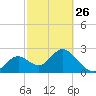 Anclote Key South tide chart for Sunday, February 26, 2023
