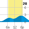 Anclote Key South tide chart for Tuesday, February 28, 2023