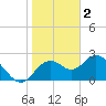 Anclote Key South tide chart for Thursday, February 2, 2023