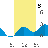 Anclote Key South tide chart for Friday, February 3, 2023