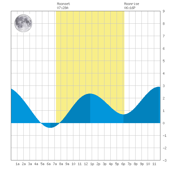 Anclote Key South tide chart for Sunday, February 5, 2023