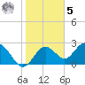 Anclote Key South tide chart for Sunday, February 5, 2023