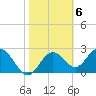 Anclote Key South tide chart for Monday, February 6, 2023