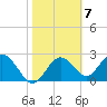Anclote Key South tide chart for Tuesday, February 7, 2023