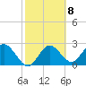 Anclote Key South tide chart for Wednesday, February 8, 2023