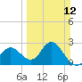 Anclote Key South tide chart for Sunday, March 12, 2023